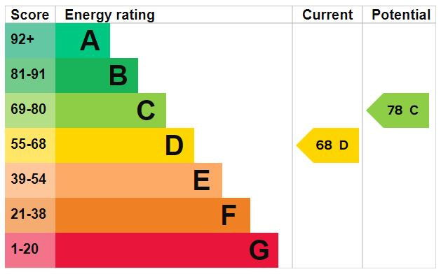 EPC Graph for Queens Drive, N4 2TB