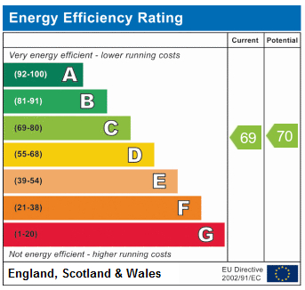 EPC Graph for Alexandra Grove, N4 2LQ