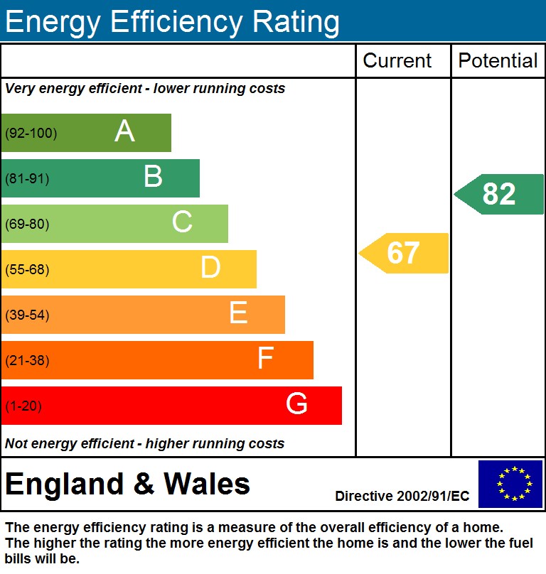 EPC Graph for Aubert Park, N5 1TL