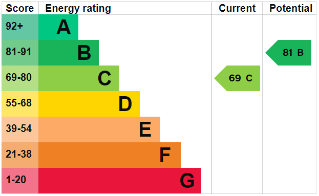 EPC Graph for Avenell Road, N5 1BH