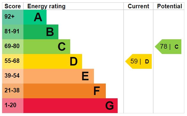 EPC Graph for Riversdale Road , N5 2LA