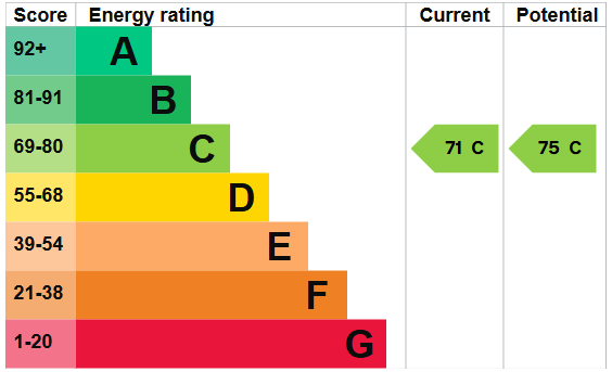 EPC Graph for Blackstock Road, N4 2DR