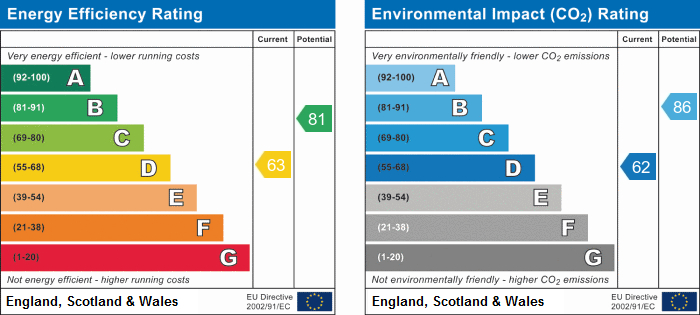 EPC Graph for Camden Road, N7 0LG