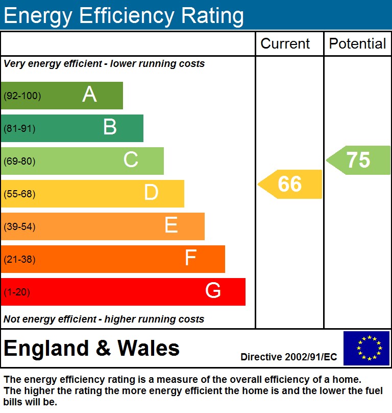 EPC Graph for Connaught Road N4 4NR