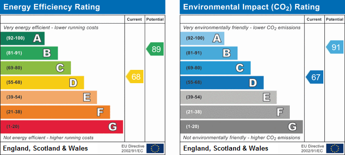 EPC Graph for Criterion Mews, N19 3EN