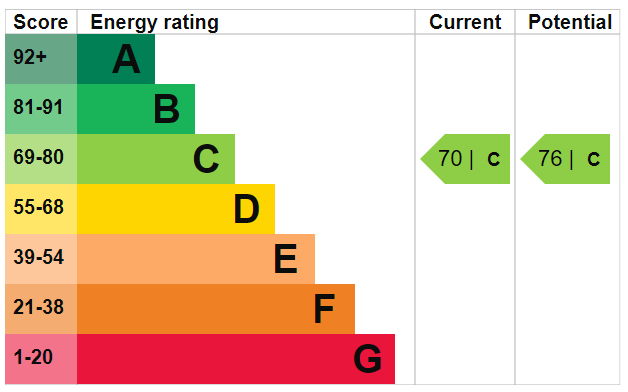 EPC Graph for Digby Crescent, N4 2HS