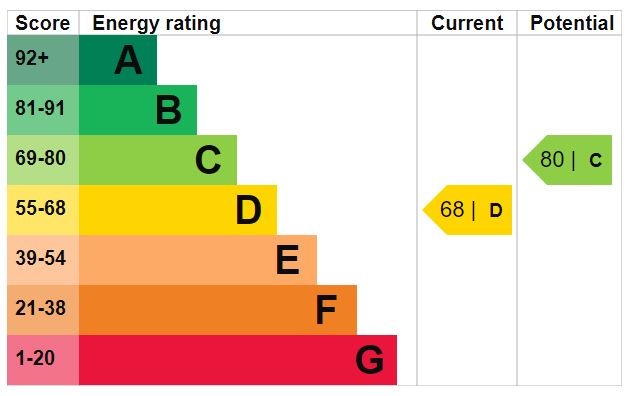 EPC Graph for Finsbury Park Road, N4 2JU