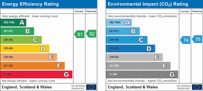 EPC Graph for Gresham Place, N19 5GU