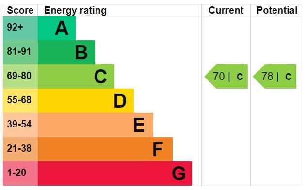 EPC Graph for Highbury Quadrant, N5 2TG