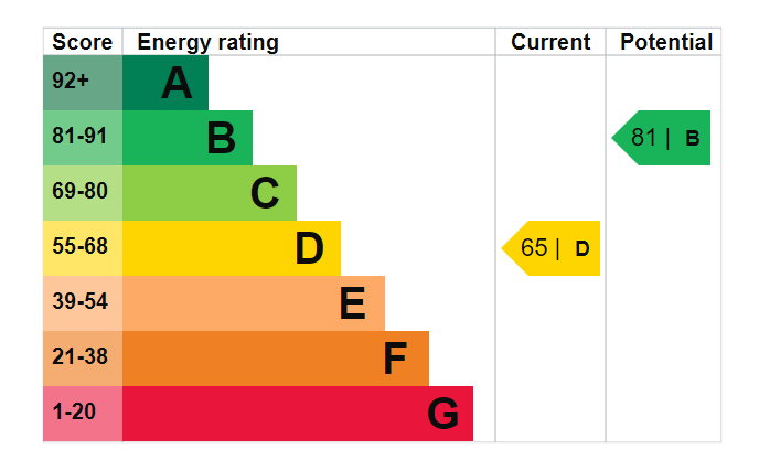 EPC Graph for Highbury Park, N5 2XE