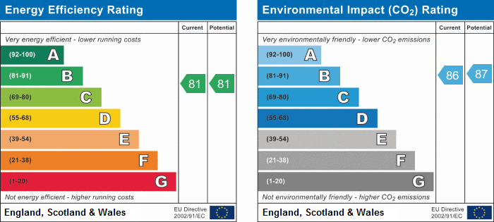 EPC Graph for Hornsey Street, N7 8GF