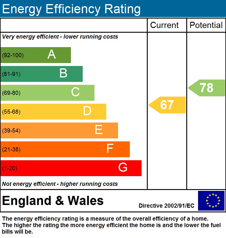 EPC Graph for Mattison Road N4 1BG