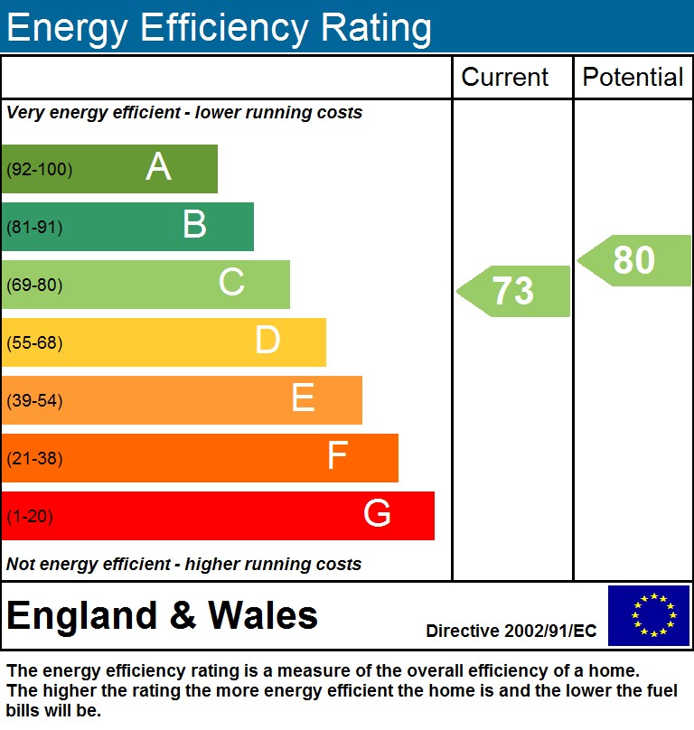 EPC Graph for Moray Road, N4 3LD