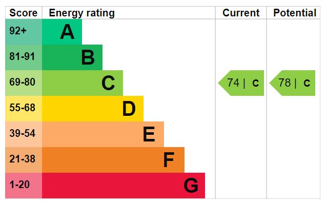 EPC Graph for Myddleton Avenue, N4 2FA