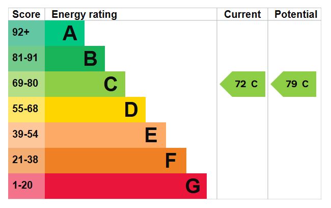 EPC Graph for Northolme Road, N5 2UU