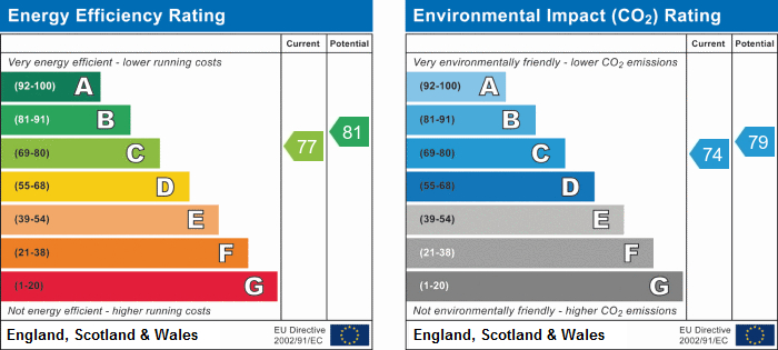 EPC Graph for Old Forge Road, N19 4AH