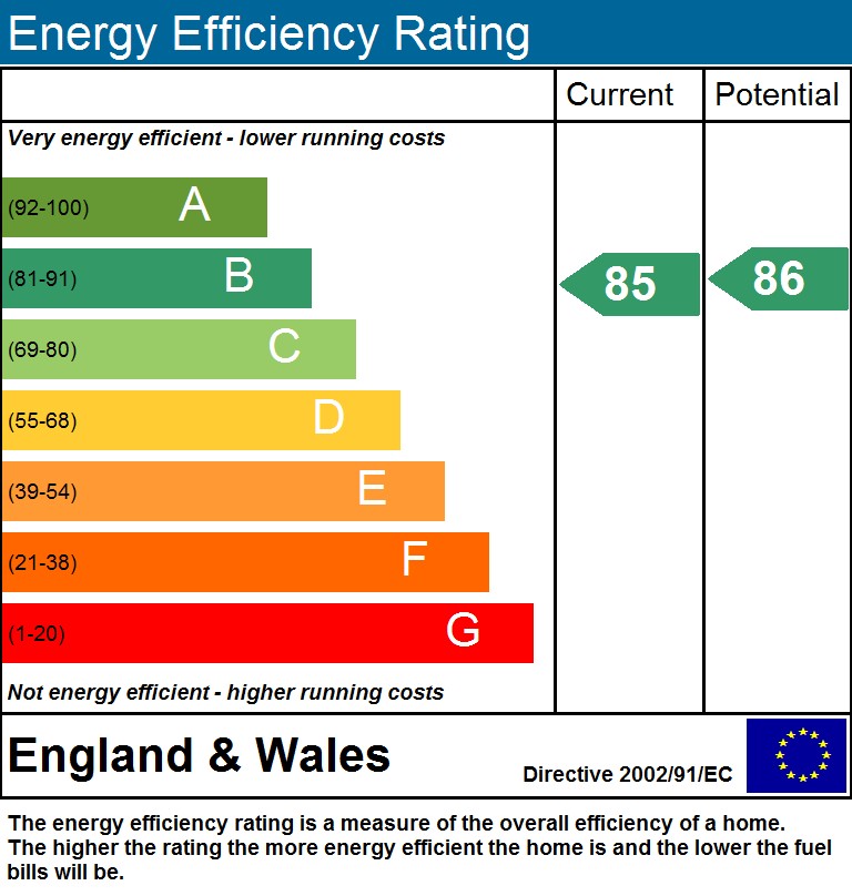 EPC Graph for Pooles Park, N4 3FG