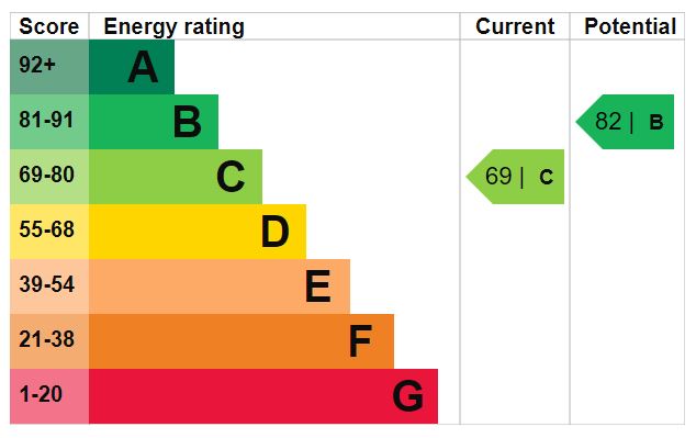 EPC Graph for Queens Drive, N4 2HW