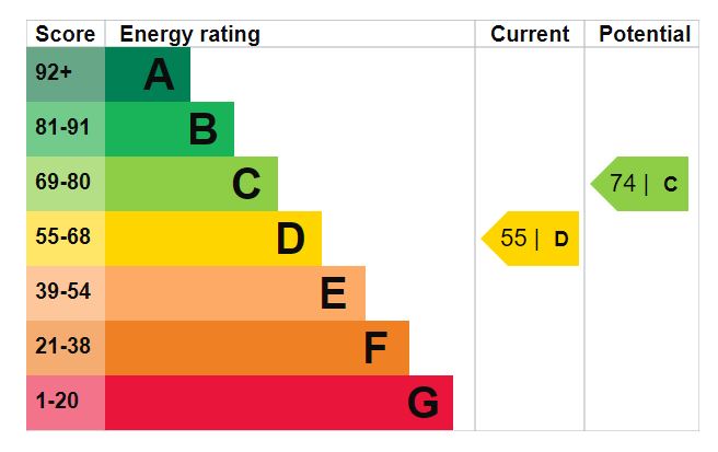 EPC Graph for Riversdale Road, N5 2SU