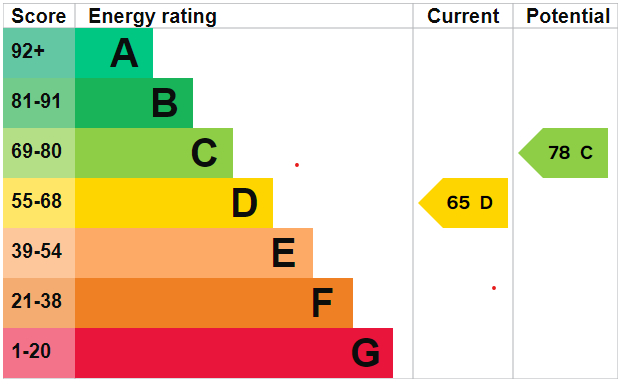 EPC Graph for Somerfield Road, N4 2JN