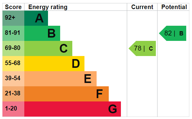 EPC Graph for Waterloo Gardens, N1 1TY