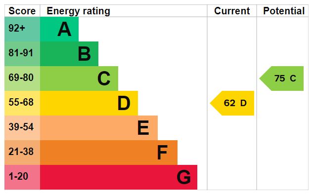 EPC Graph for Wilberforce Road, N4 2SP