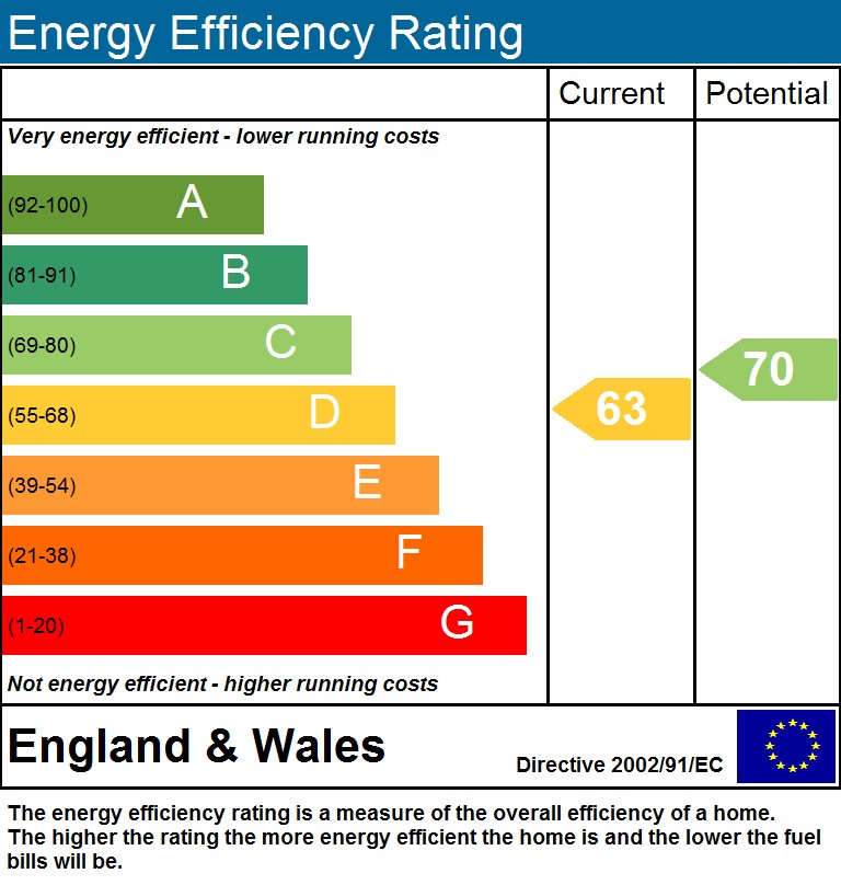 EPC Graph for Wilberforce Road, N4 2SR