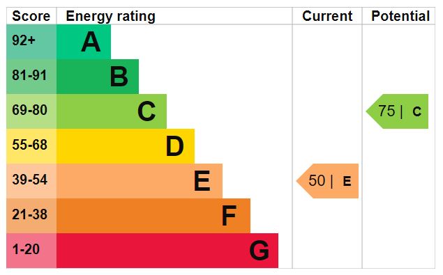 EPC Graph for Wilberforce Road, N4 2SP