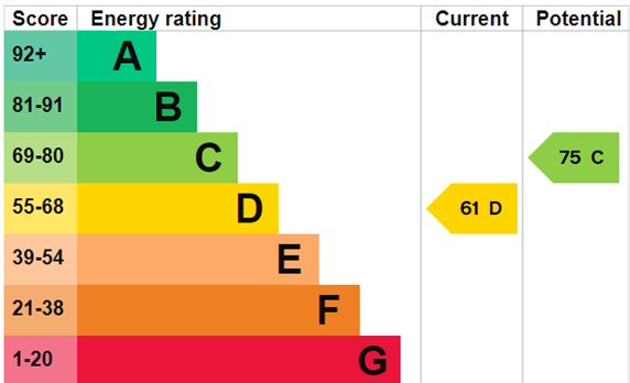 EPC Graph for Shaftesbury Road