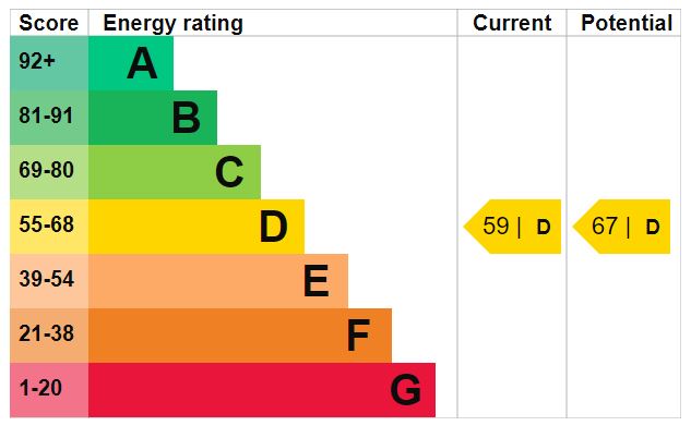 EPC Graph for Highbury Park, N5 2AA