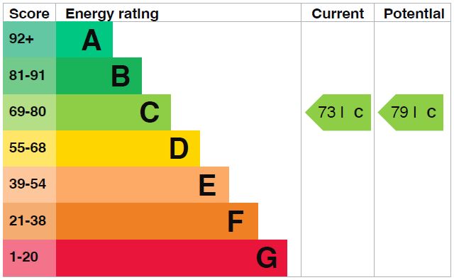 EPC Graph for Wall Court, N4 3RY