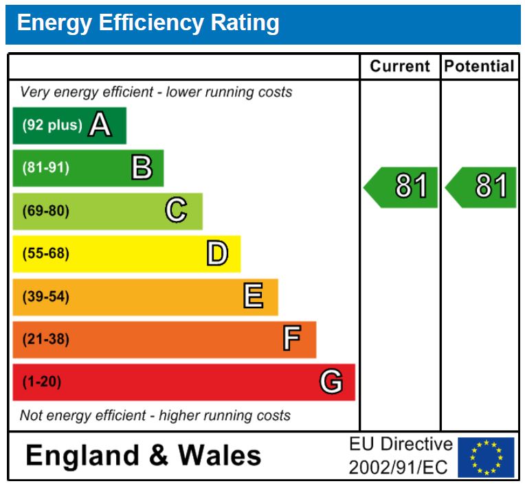 EPC Graph for Albert Road N4 3RR