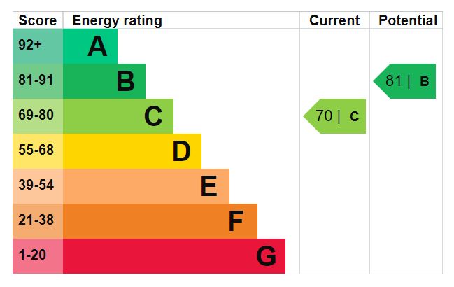 EPC Graph for Highbury New Park, N5 2LJ