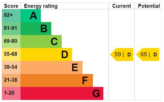 EPC Graph for Defoe Road, N16 0ER