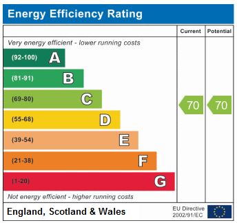 EPC Graph for Fonthill Road N4 3HH