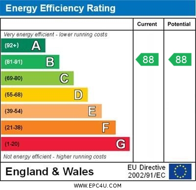 EPC Graph for Green Lanes, N4 1BX