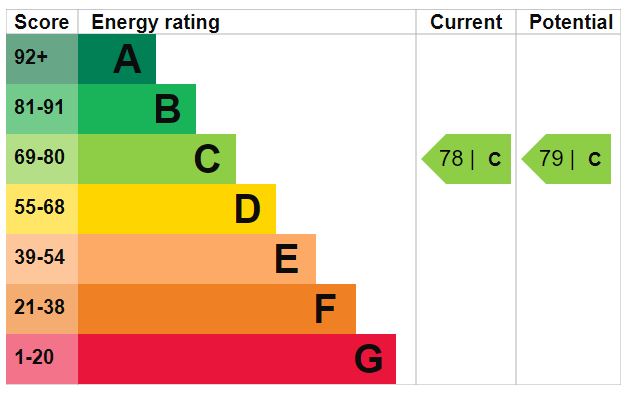EPC Graph for Highbury Grange, N5 2QF