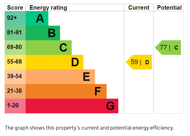 EPC Graph for Crouch Hill N4 4AU