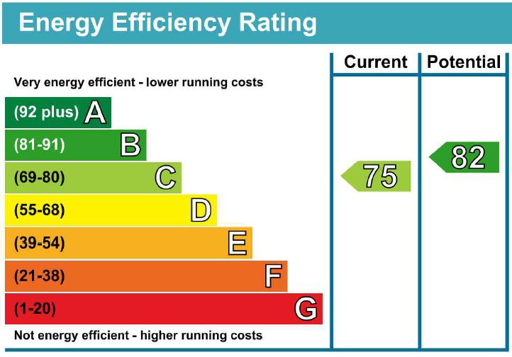 EPC Graph for Regina Road N4 3PP