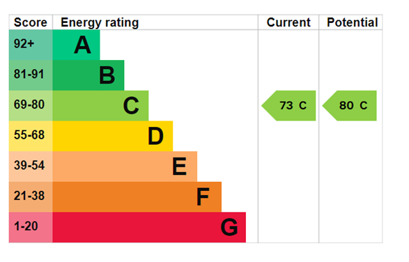 EPC Graph for Tollington Park, N4 3QW