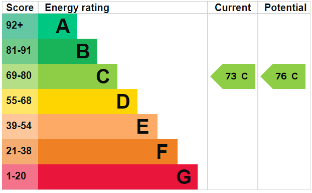 EPC Graph for Portland Rise, N4 2PT