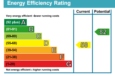 EPC Graph for Stroud Green Road, N4 3PZ