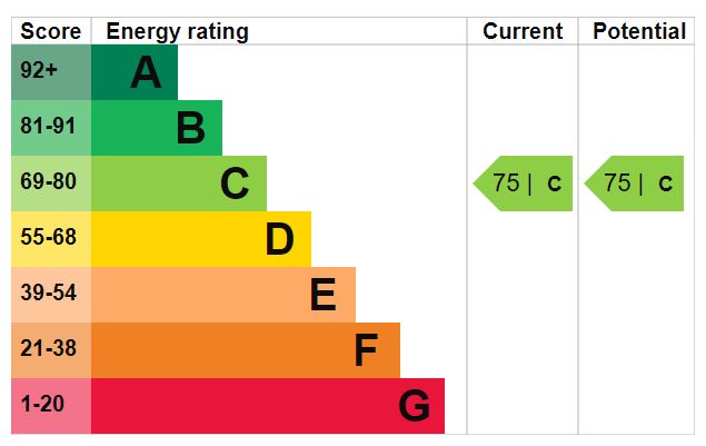 EPC Graph for Evering Road, E5 8AH