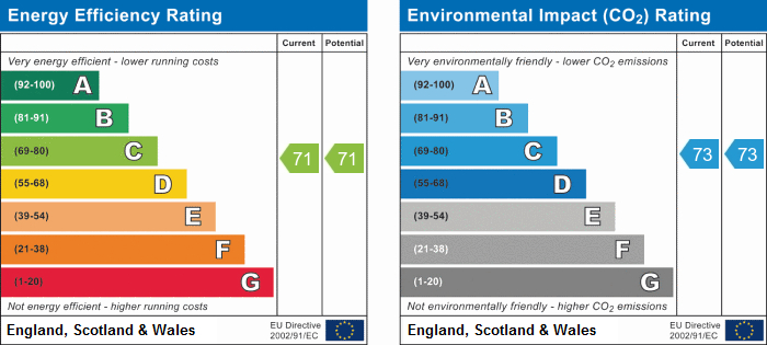 EPC Graph for Tollington Way, N7 6RY