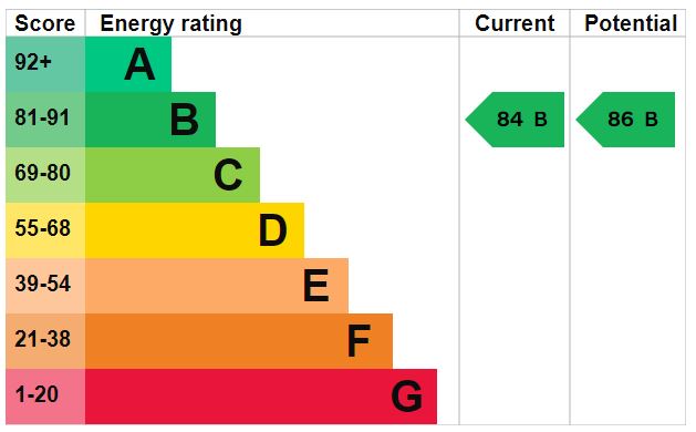 EPC Graph for Northstand Apartments, N5 1FL