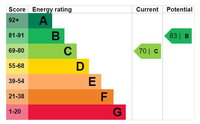 EPC Graph for Perth Road, N4 3HB