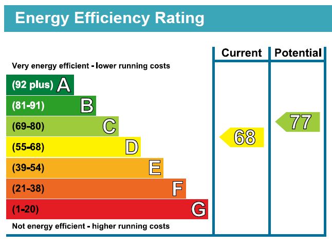 EPC Graph for Marriott Road N4 3QL