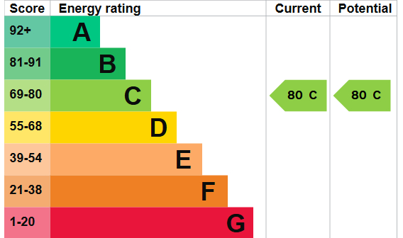 EPC Graph for Lordship Park, N16 5UD
