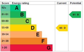EPC Graph for Lennox Road N4 3JA