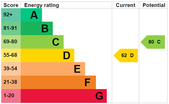 EPC Graph for Bracey Street N4 3BJ